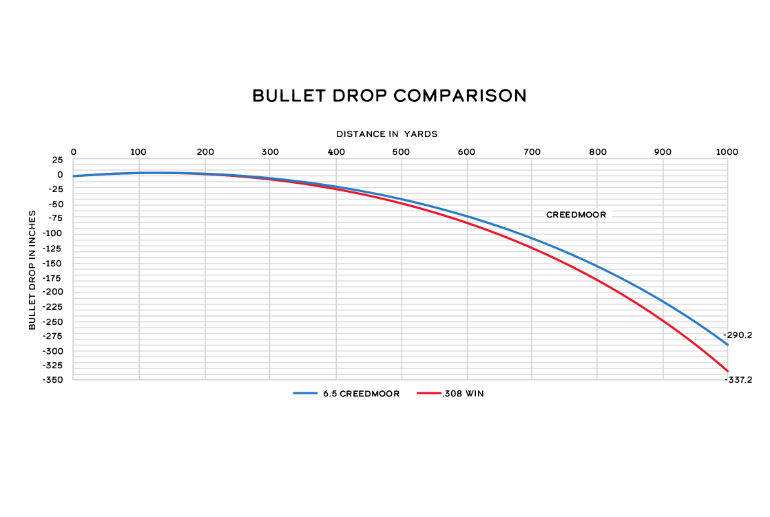 6.5 CM vs 308 Win Accuracy